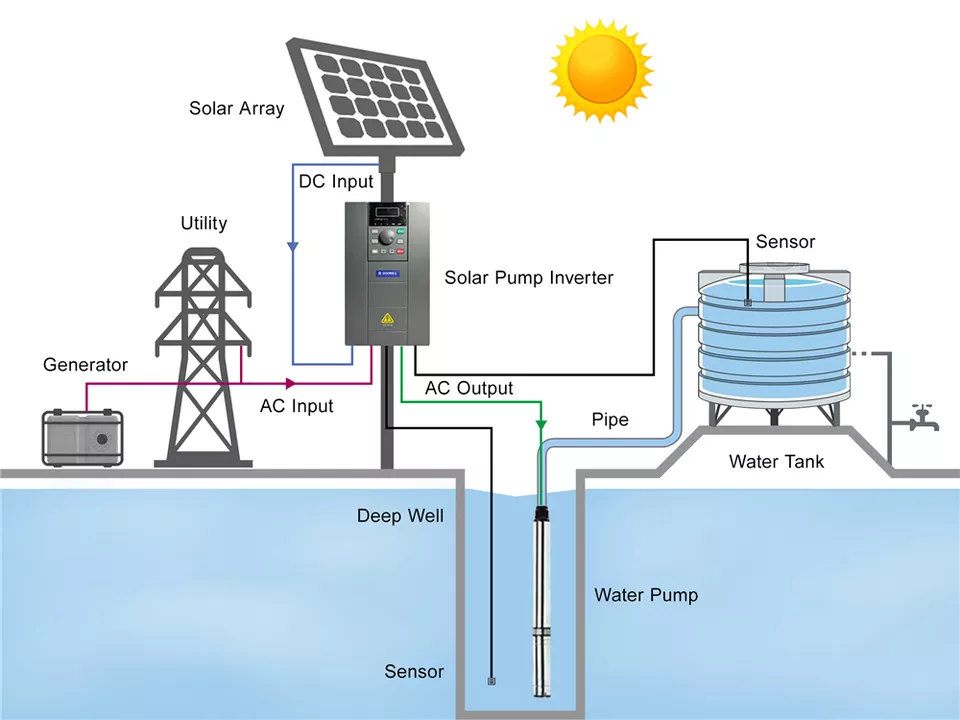 4HSA4-240-5.5 7.5HP農業用AC DC 20 - Agriculture Farming System のレビューと価格